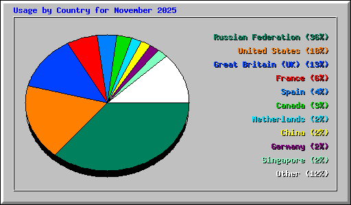 Usage by Country for November 2025