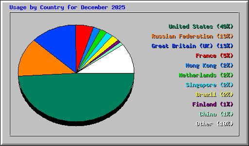 Usage by Country for December 2025