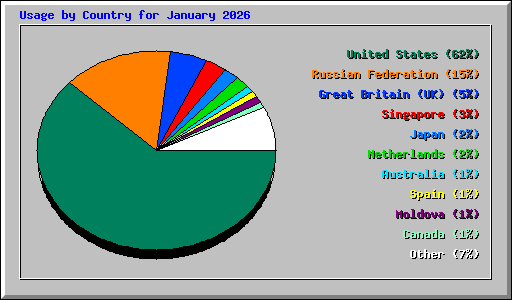 Usage by Country for January 2026