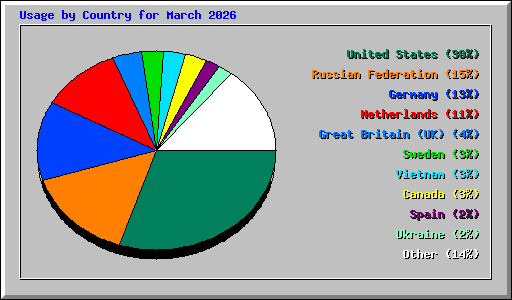 Usage by Country for March 2026
