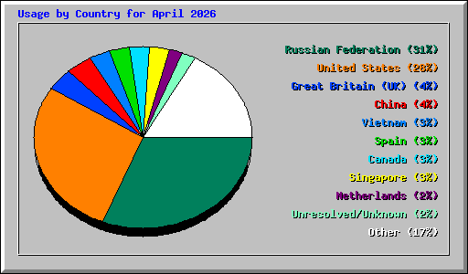 Usage by Country for April 2026