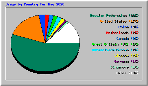 Usage by Country for May 2026