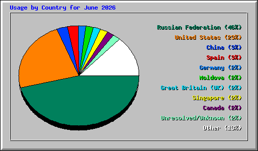 Usage by Country for June 2026