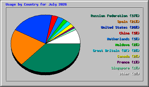 Usage by Country for July 2026