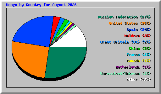 Usage by Country for August 2026
