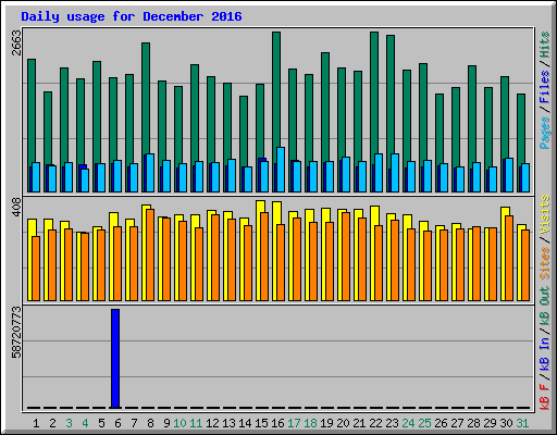 Daily usage for December 2016