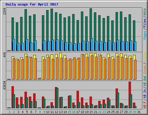 Daily usage for April 2017