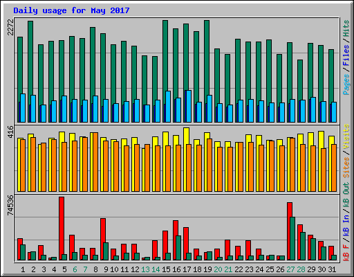 Daily usage for May 2017