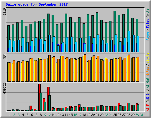 Daily usage for September 2017