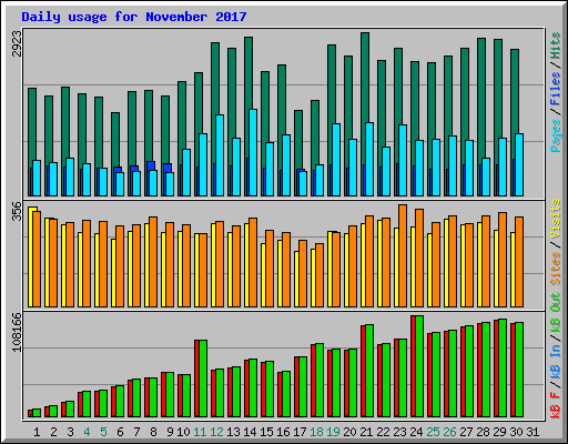 Daily usage for November 2017