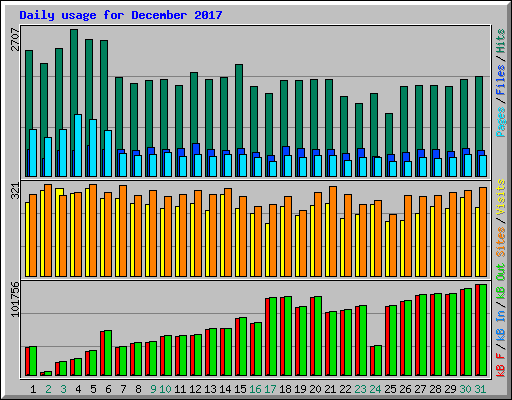 Daily usage for December 2017