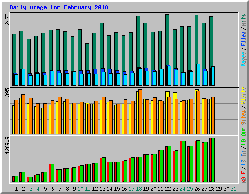 Daily usage for February 2018