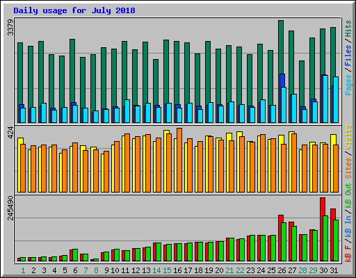 Daily usage for July 2018