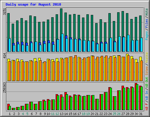 Daily usage for August 2018