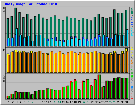 Daily usage for October 2018