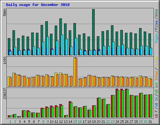 Daily usage for December 2018