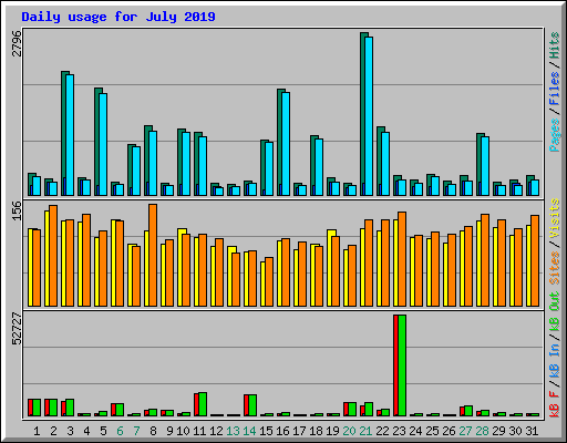 Daily usage for July 2019