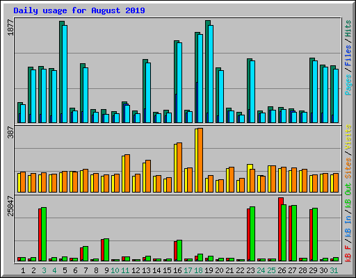 Daily usage for August 2019