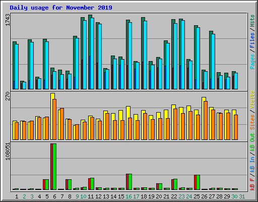 Daily usage for November 2019