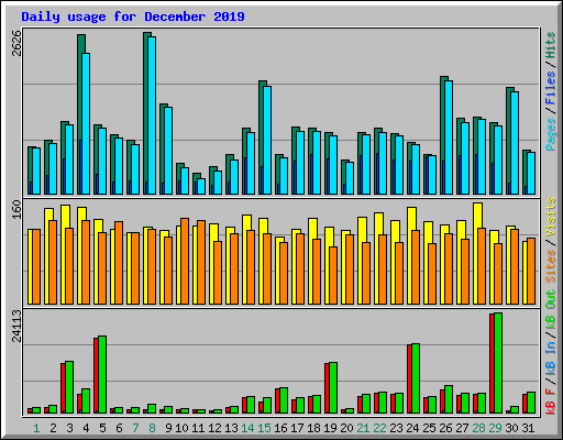 Daily usage for December 2019