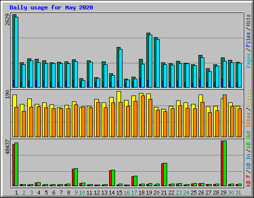 Daily usage for May 2020