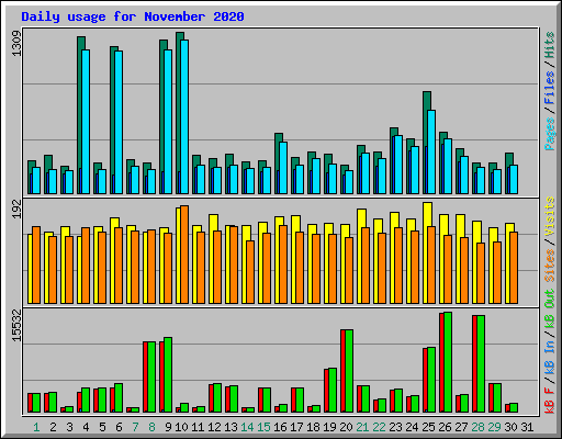 Daily usage for November 2020