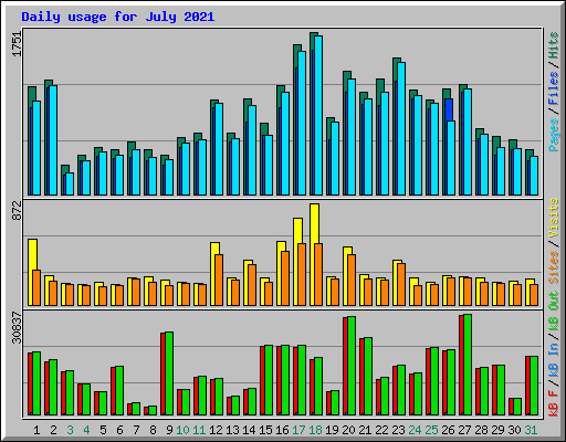 Daily usage for July 2021