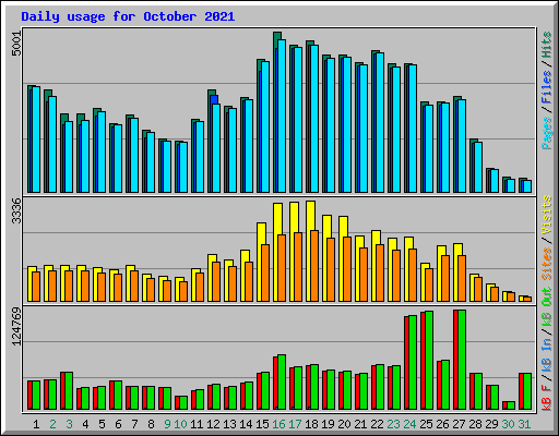 Daily usage for October 2021