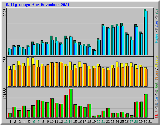 Daily usage for November 2021