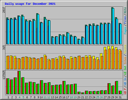 Daily usage for December 2021