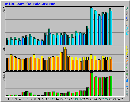 Daily usage for February 2022