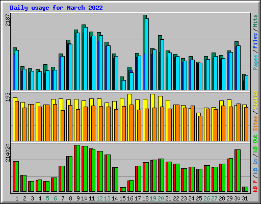 Daily usage for March 2022