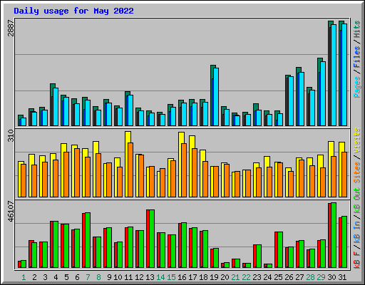 Daily usage for May 2022