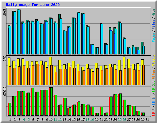 Daily usage for June 2022