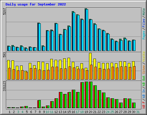 Daily usage for September 2022
