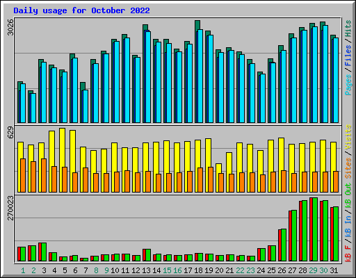 Daily usage for October 2022