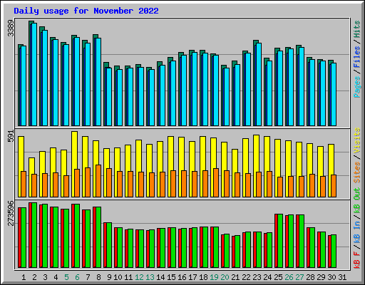 Daily usage for November 2022