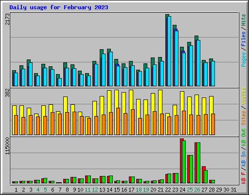 Daily usage for February 2023