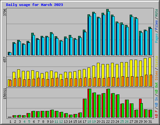 Daily usage for March 2023