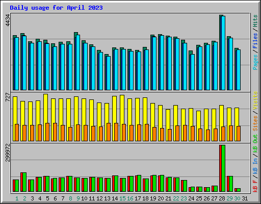 Daily usage for April 2023