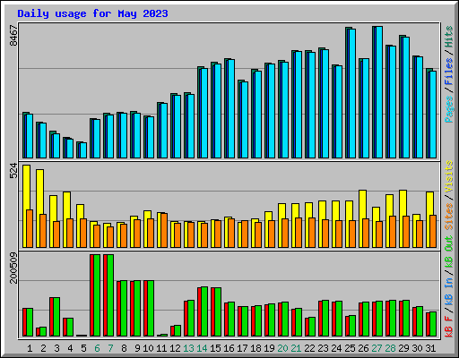 Daily usage for May 2023