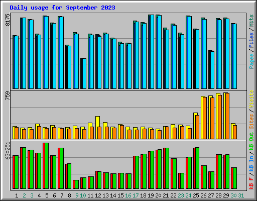 Daily usage for September 2023