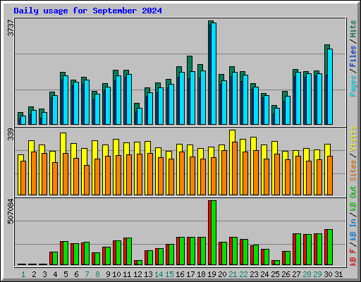 Daily usage for September 2024