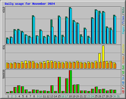 Daily usage for November 2024