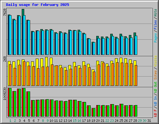 Daily usage for February 2025