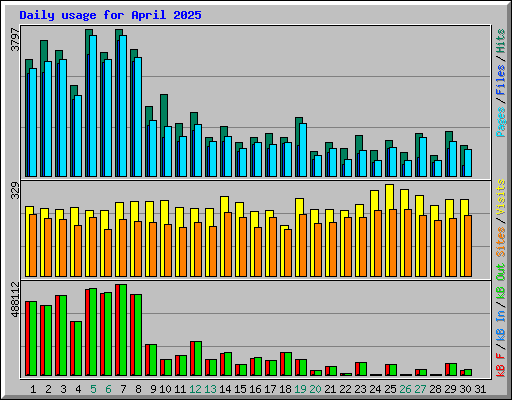 Daily usage for April 2025