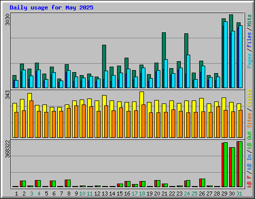 Daily usage for May 2025