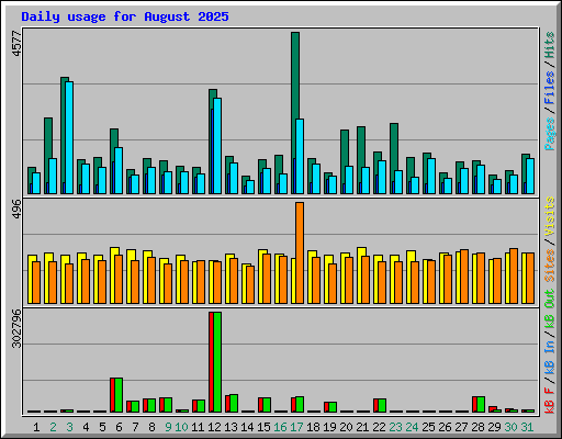 Daily usage for August 2025