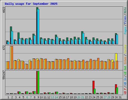 Daily usage for September 2025