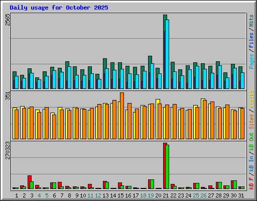 Daily usage for October 2025